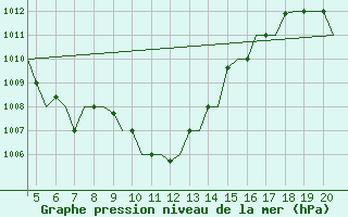 Courbe de la pression atmosphrique pour San Sebastian (Esp)