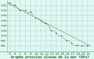 Courbe de la pression atmosphrique pour San Sebastian (Esp)