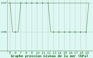 Courbe de la pression atmosphrique pour Mosjoen Kjaerstad