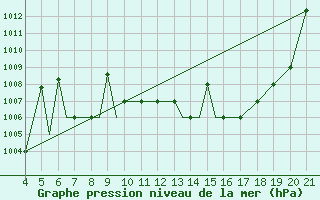 Courbe de la pression atmosphrique pour Zeltweg