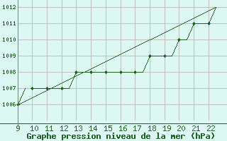 Courbe de la pression atmosphrique pour Biggin Hill