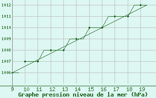 Courbe de la pression atmosphrique pour Sligo Airport