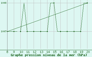 Courbe de la pression atmosphrique pour Valence (26)