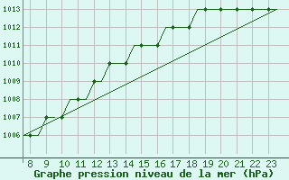 Courbe de la pression atmosphrique pour Biggin Hill