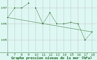 Courbe de la pression atmosphrique pour Ferrara