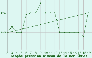 Courbe de la pression atmosphrique pour Chios Airport