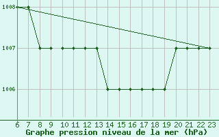 Courbe de la pression atmosphrique pour Biache-Saint-Vaast (62)