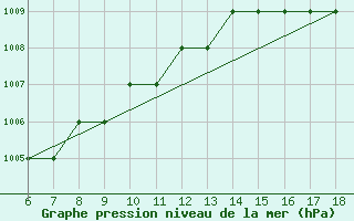 Courbe de la pression atmosphrique pour Crotone