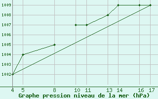 Courbe de la pression atmosphrique pour Passo Rolle