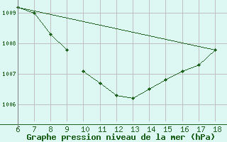 Courbe de la pression atmosphrique pour Amasya