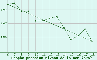 Courbe de la pression atmosphrique pour Cihanbeyli