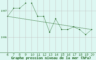 Courbe de la pression atmosphrique pour Prievidza