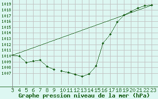 Courbe de la pression atmosphrique pour Zrich / Affoltern