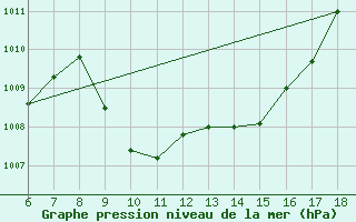 Courbe de la pression atmosphrique pour Bonifati