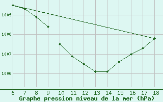 Courbe de la pression atmosphrique pour Cankiri