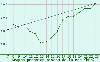 Courbe de la pression atmosphrique pour Corny-sur-Moselle (57)