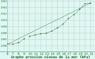 Courbe de la pression atmosphrique pour Capo Carbonara