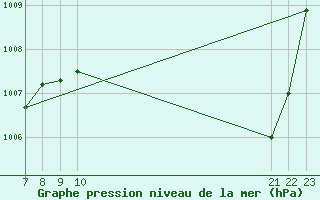 Courbe de la pression atmosphrique pour le bateau EUCFR06