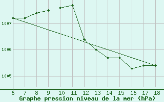 Courbe de la pression atmosphrique pour Termoli