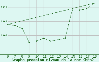 Courbe de la pression atmosphrique pour Cihanbeyli