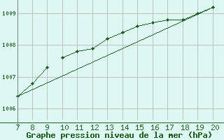 Courbe de la pression atmosphrique pour la bouée 62107