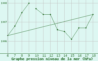 Courbe de la pression atmosphrique pour Termoli