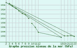 Courbe de la pression atmosphrique pour Bellengreville (14)