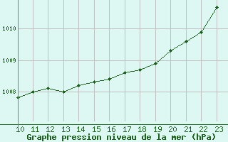 Courbe de la pression atmosphrique pour Selonnet - Chabanon (04)