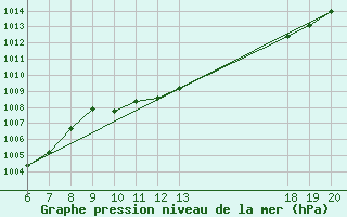 Courbe de la pression atmosphrique pour Varazdin