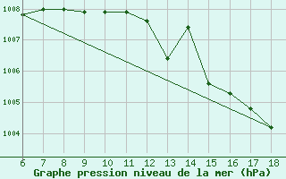 Courbe de la pression atmosphrique pour Messina