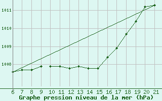 Courbe de la pression atmosphrique pour Capo Carbonara