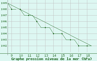 Courbe de la pression atmosphrique pour Lowestoft Harbour