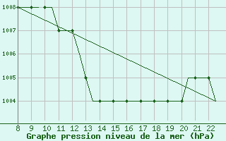 Courbe de la pression atmosphrique pour Newquay Cornwall Airport