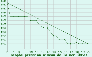 Courbe de la pression atmosphrique pour Madrid / Cuatro Vientos