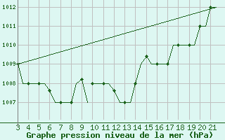 Courbe de la pression atmosphrique pour Bilbao (Esp)