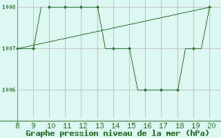 Courbe de la pression atmosphrique pour Hessen