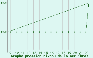 Courbe de la pression atmosphrique pour Newquay Cornwall Airport