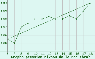 Courbe de la pression atmosphrique pour Murcia / Alcantarilla