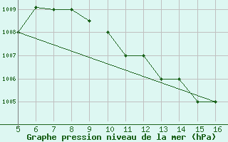 Courbe de la pression atmosphrique pour Ismailia