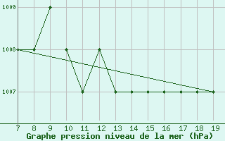 Courbe de la pression atmosphrique pour Grottaglie