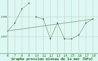 Courbe de la pression atmosphrique pour Cozzo Spadaro