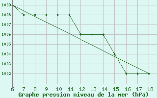 Courbe de la pression atmosphrique pour Crotone