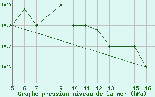 Courbe de la pression atmosphrique pour Ismailia