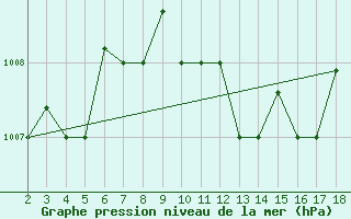 Courbe de la pression atmosphrique pour Chios Airport