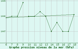 Courbe de la pression atmosphrique pour Ferrara