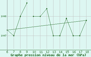 Courbe de la pression atmosphrique pour Ferrara