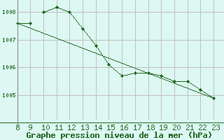 Courbe de la pression atmosphrique pour Bellengreville (14)