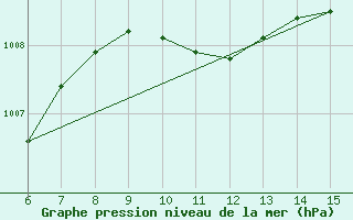 Courbe de la pression atmosphrique pour Morphou