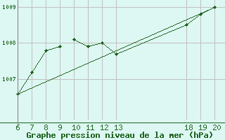 Courbe de la pression atmosphrique pour Makarska