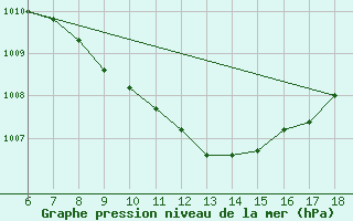 Courbe de la pression atmosphrique pour Cankiri